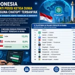Indonesia Masuk 10 Besar Pengguna ChatGPT Terbanyak di Dunia: Transformasi Digital yang Mencolok