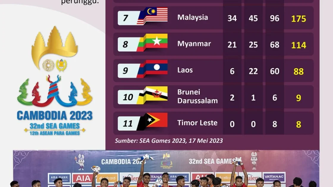 Asian Games Berakhir: Perolehan Emas Indonesia Jauh di Bawah Thailand dan Malaysia, Ini Peringkat Lengkapnya