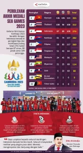 Asian Games Berakhir: Perolehan Emas Indonesia Jauh di Bawah Thailand dan Malaysia, Ini Peringkat Lengkapnya