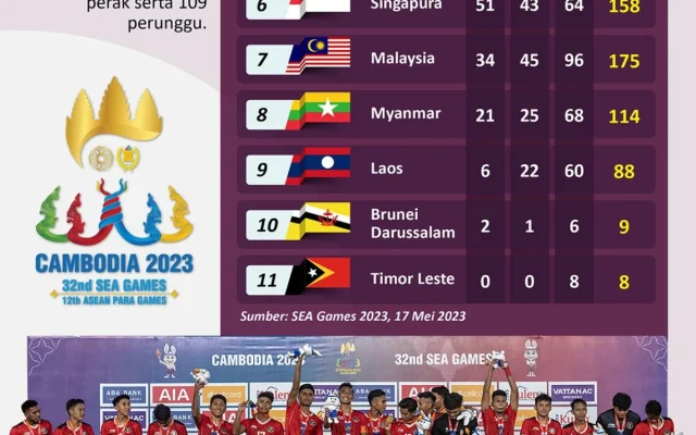 Asian Games Berakhir: Perolehan Emas Indonesia Jauh di Bawah Thailand dan Malaysia, Ini Peringkat Lengkapnya